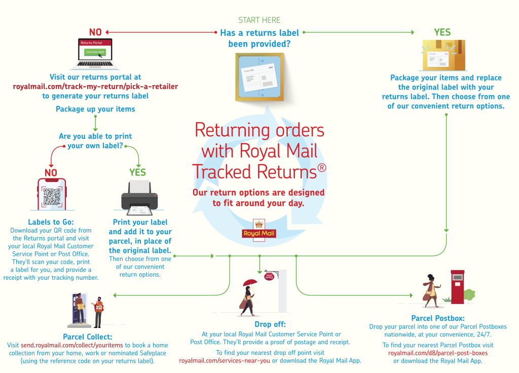 royal mail tracked returns 48 meaning